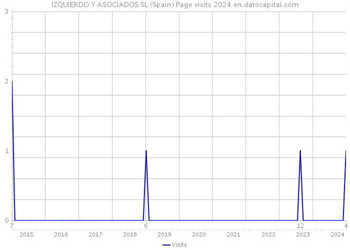 IZQUIERDO Y ASOCIADOS SL (Spain) Page visits 2024 