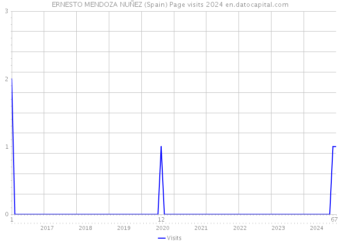 ERNESTO MENDOZA NUÑEZ (Spain) Page visits 2024 