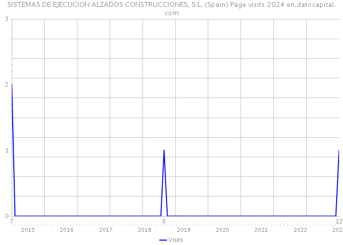 SISTEMAS DE EJECUCION ALZADOS CONSTRUCCIONES, S.L. (Spain) Page visits 2024 