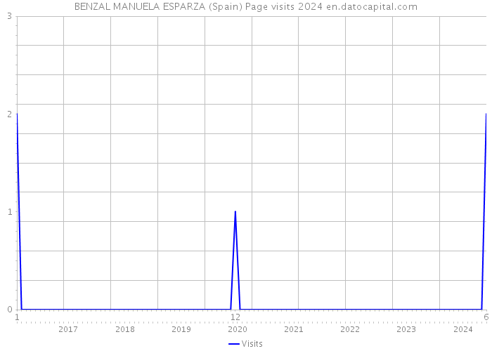 BENZAL MANUELA ESPARZA (Spain) Page visits 2024 
