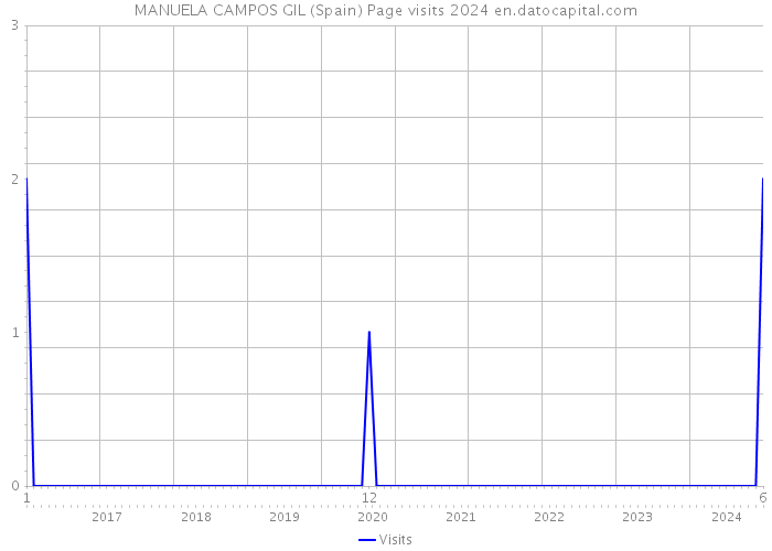 MANUELA CAMPOS GIL (Spain) Page visits 2024 