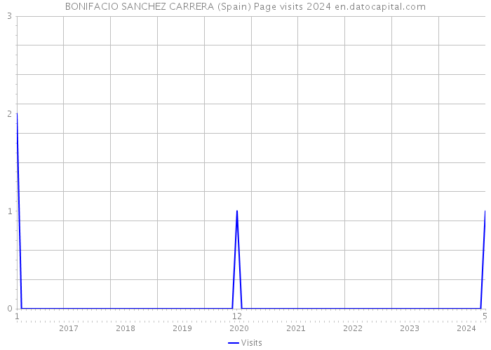 BONIFACIO SANCHEZ CARRERA (Spain) Page visits 2024 