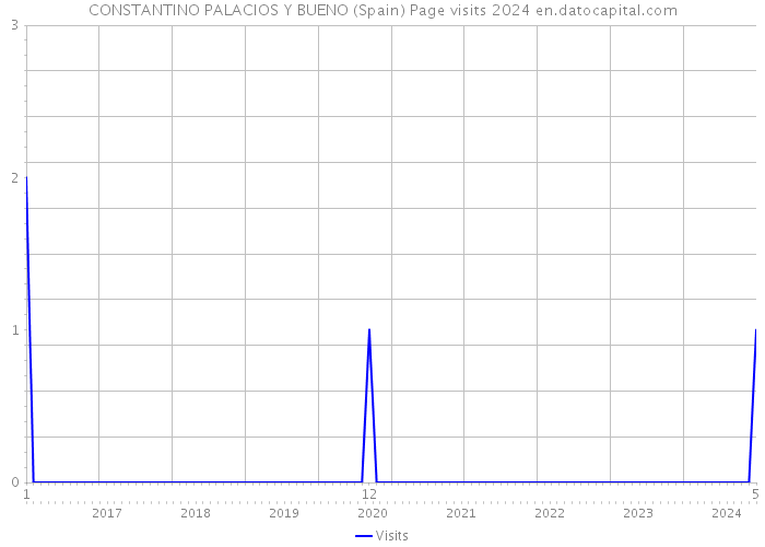 CONSTANTINO PALACIOS Y BUENO (Spain) Page visits 2024 