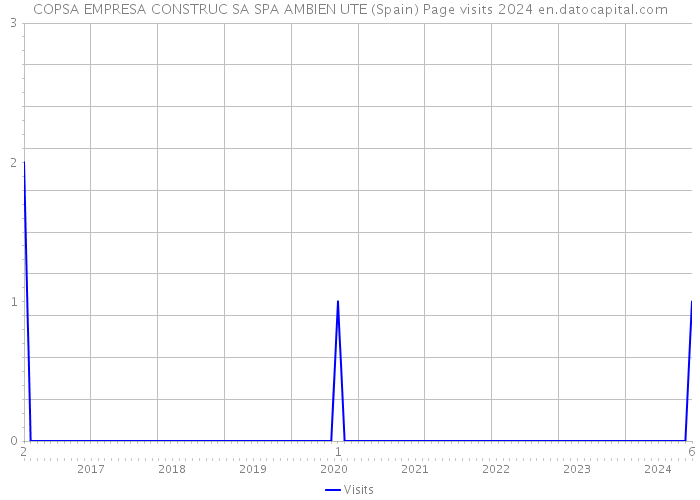 COPSA EMPRESA CONSTRUC SA SPA AMBIEN UTE (Spain) Page visits 2024 