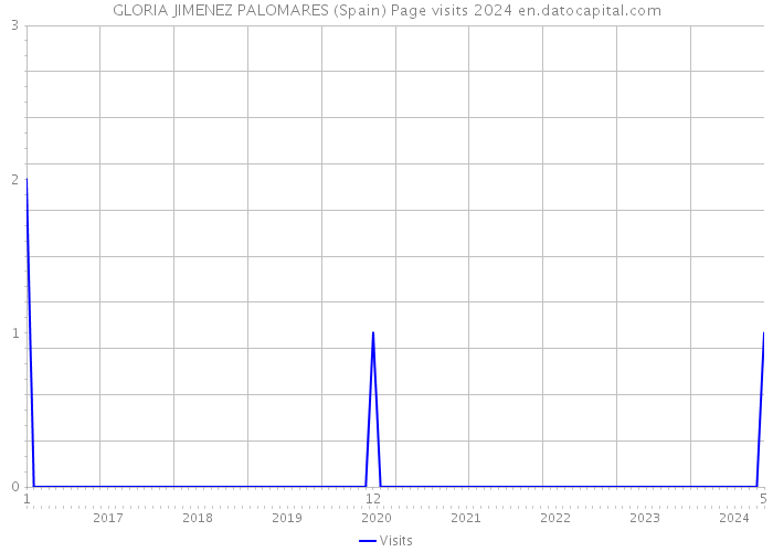 GLORIA JIMENEZ PALOMARES (Spain) Page visits 2024 