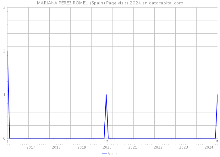 MARIANA PEREZ ROMEU (Spain) Page visits 2024 