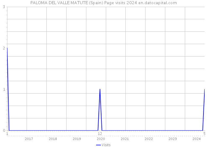 PALOMA DEL VALLE MATUTE (Spain) Page visits 2024 