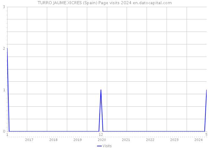 TURRO JAUME XICRES (Spain) Page visits 2024 