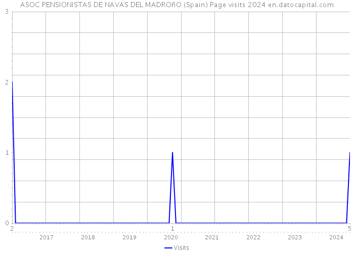 ASOC PENSIONISTAS DE NAVAS DEL MADROñO (Spain) Page visits 2024 