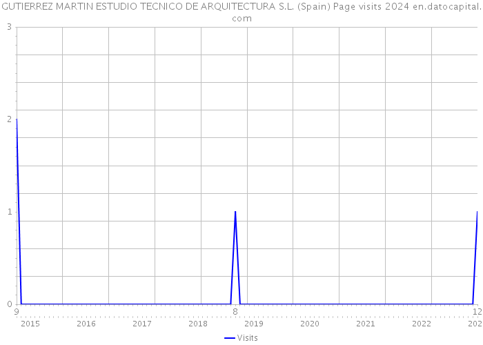 GUTIERREZ MARTIN ESTUDIO TECNICO DE ARQUITECTURA S.L. (Spain) Page visits 2024 