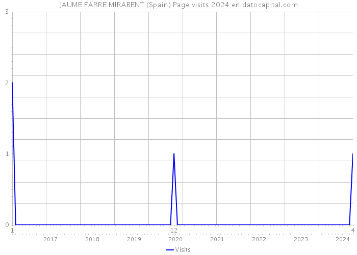 JAUME FARRE MIRABENT (Spain) Page visits 2024 