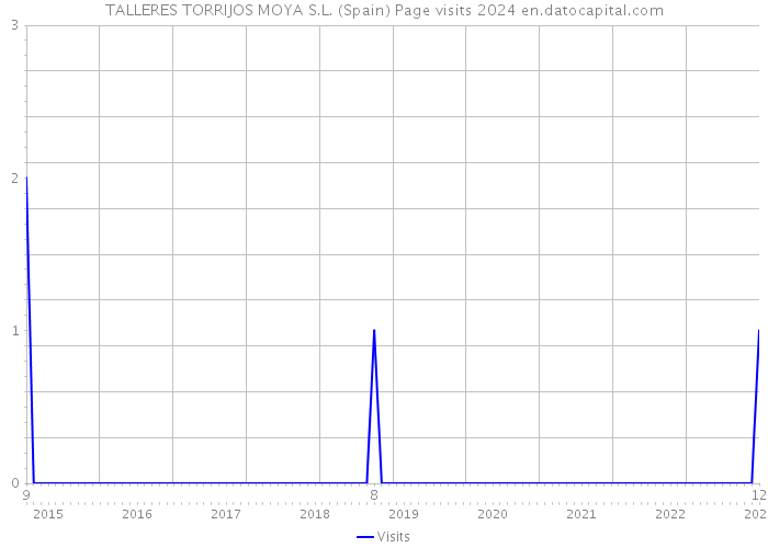 TALLERES TORRIJOS MOYA S.L. (Spain) Page visits 2024 