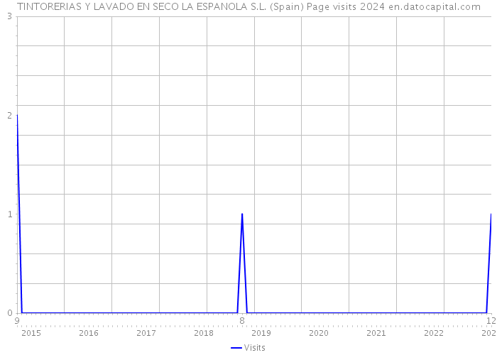 TINTORERIAS Y LAVADO EN SECO LA ESPANOLA S.L. (Spain) Page visits 2024 