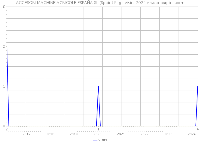 ACCESORI MACHINE AGRICOLE ESPAÑA SL (Spain) Page visits 2024 