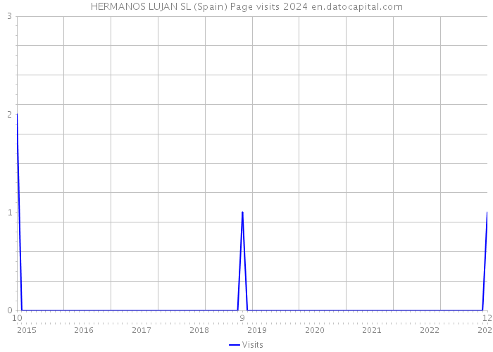 HERMANOS LUJAN SL (Spain) Page visits 2024 