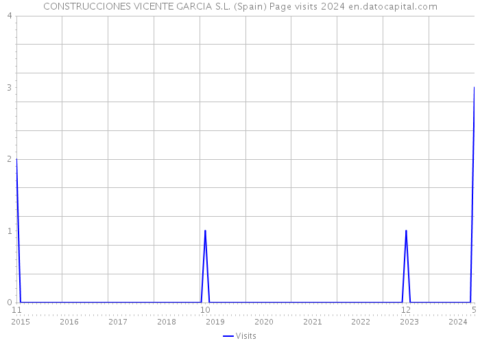 CONSTRUCCIONES VICENTE GARCIA S.L. (Spain) Page visits 2024 