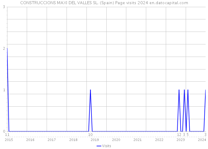 CONSTRUCCIONS MAXI DEL VALLES SL. (Spain) Page visits 2024 