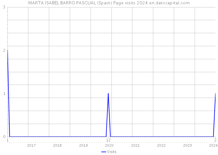 MARTA ISABEL BARRO PASCUAL (Spain) Page visits 2024 