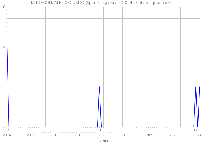 JAIRO GONZALEZ SEGUNDO (Spain) Page visits 2024 