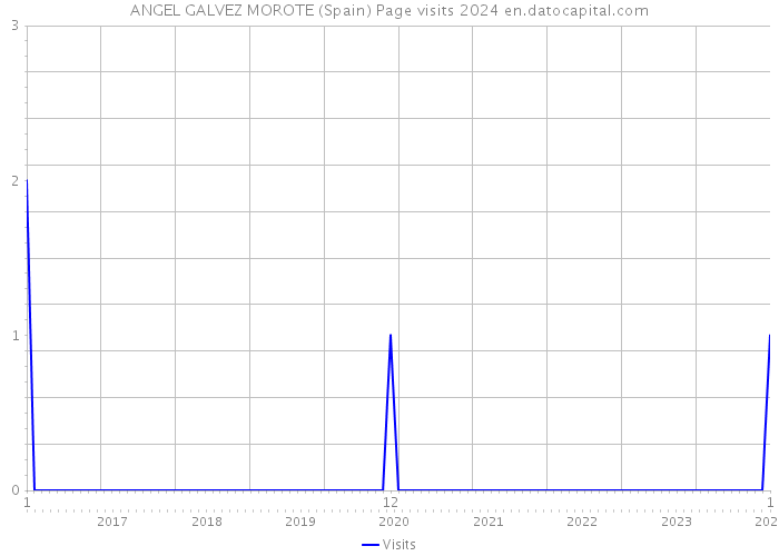 ANGEL GALVEZ MOROTE (Spain) Page visits 2024 