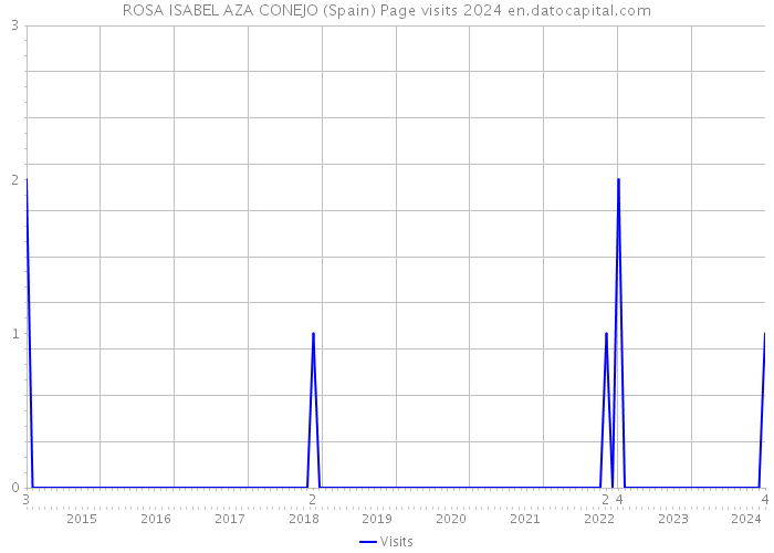 ROSA ISABEL AZA CONEJO (Spain) Page visits 2024 