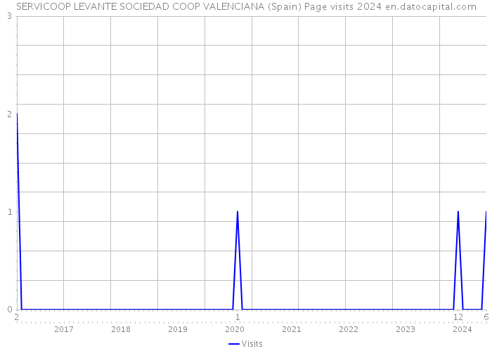 SERVICOOP LEVANTE SOCIEDAD COOP VALENCIANA (Spain) Page visits 2024 