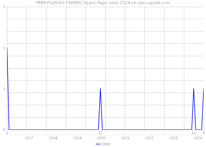 PERE PUJADAS FARRES (Spain) Page visits 2024 