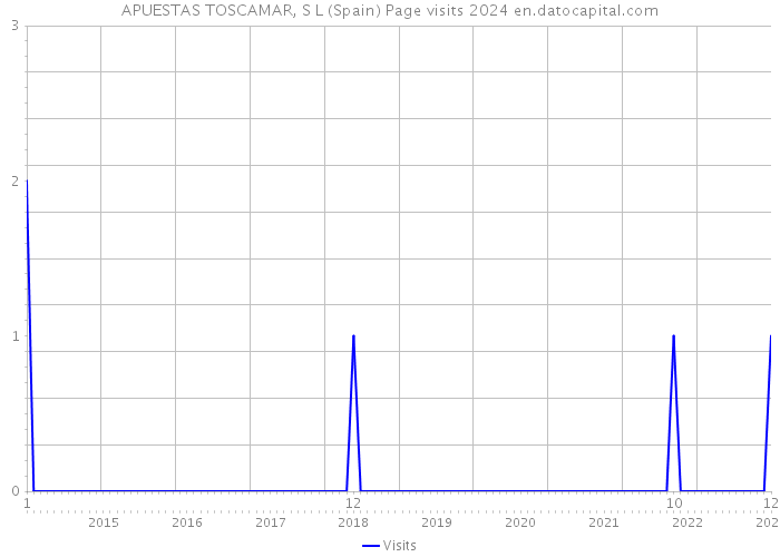 APUESTAS TOSCAMAR, S L (Spain) Page visits 2024 