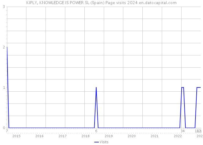 KIPLY, KNOWLEDGE IS POWER SL (Spain) Page visits 2024 