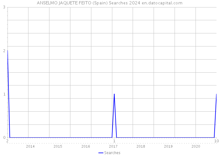 ANSELMO JAQUETE FEITO (Spain) Searches 2024 