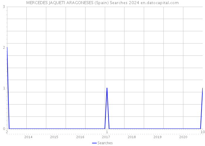MERCEDES JAQUETI ARAGONESES (Spain) Searches 2024 