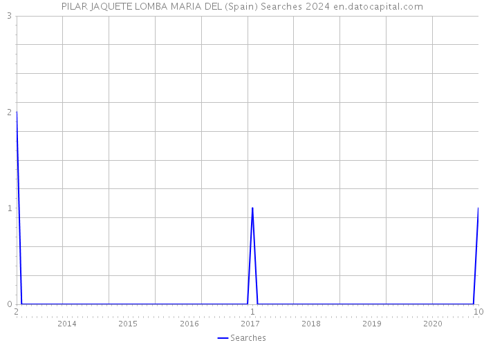 PILAR JAQUETE LOMBA MARIA DEL (Spain) Searches 2024 