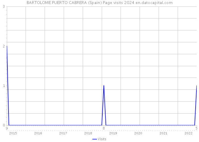 BARTOLOME PUERTO CABRERA (Spain) Page visits 2024 