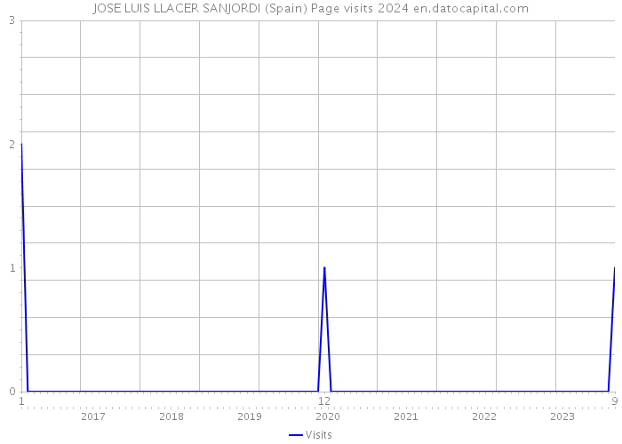 JOSE LUIS LLACER SANJORDI (Spain) Page visits 2024 