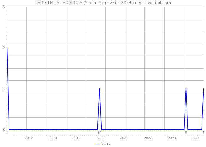 PARIS NATALIA GARCIA (Spain) Page visits 2024 
