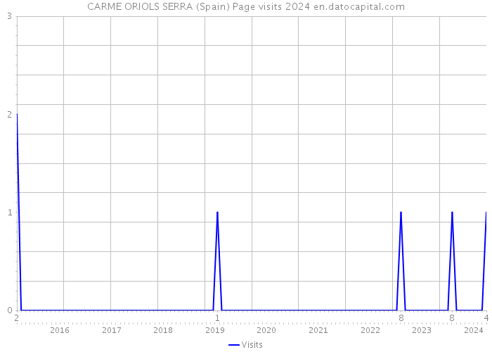 CARME ORIOLS SERRA (Spain) Page visits 2024 