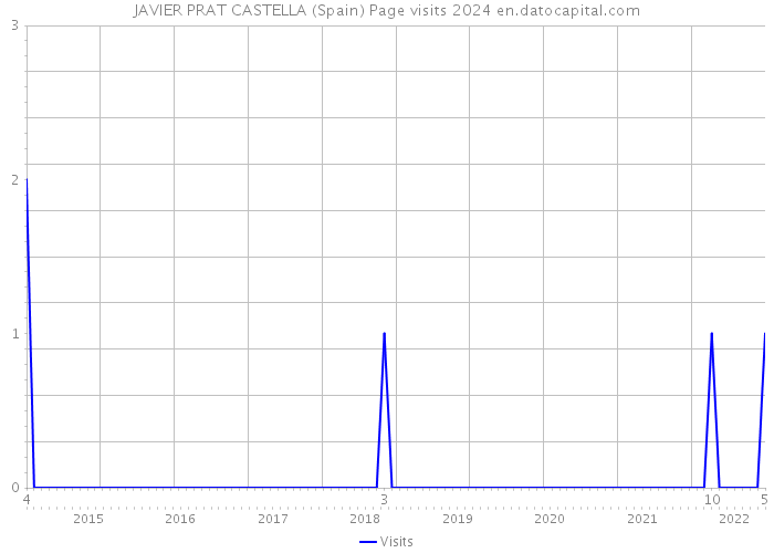JAVIER PRAT CASTELLA (Spain) Page visits 2024 