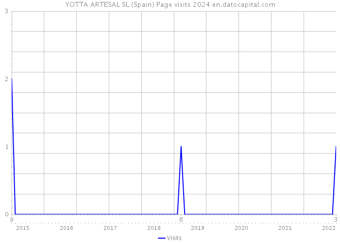 YOTTA ARTESAL SL (Spain) Page visits 2024 