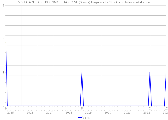 VISTA AZUL GRUPO INMOBILIARIO SL (Spain) Page visits 2024 