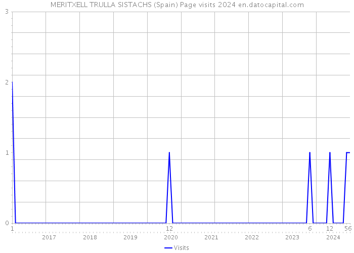 MERITXELL TRULLA SISTACHS (Spain) Page visits 2024 