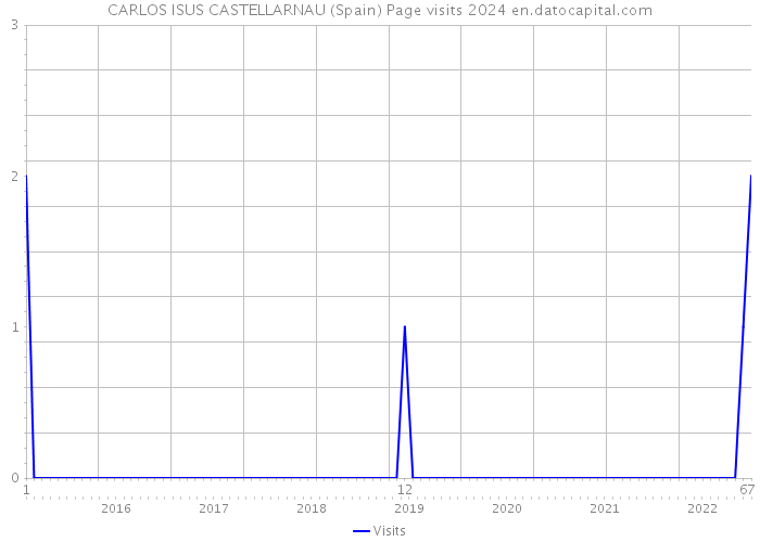 CARLOS ISUS CASTELLARNAU (Spain) Page visits 2024 