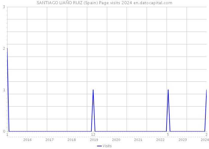 SANTIAGO LIAÑO RUIZ (Spain) Page visits 2024 