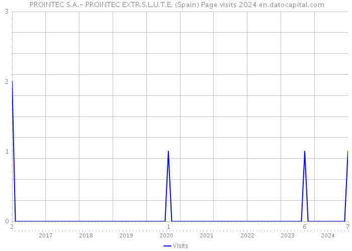  PROINTEC S.A.- PROINTEC EXTR.S.L.U.T.E. (Spain) Page visits 2024 