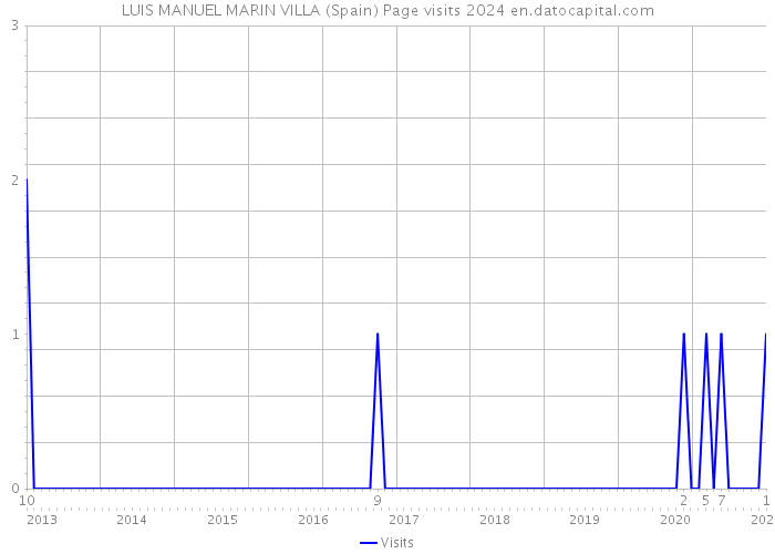LUIS MANUEL MARIN VILLA (Spain) Page visits 2024 