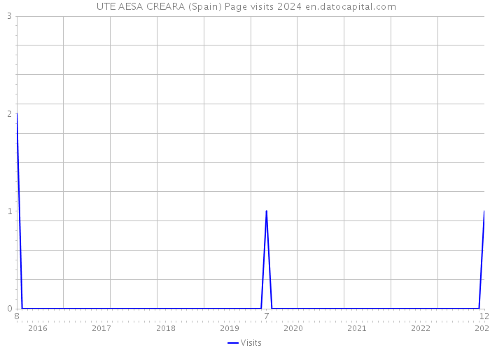  UTE AESA CREARA (Spain) Page visits 2024 