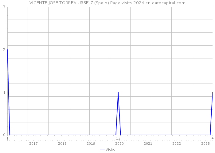 VICENTE JOSE TORREA URBELZ (Spain) Page visits 2024 