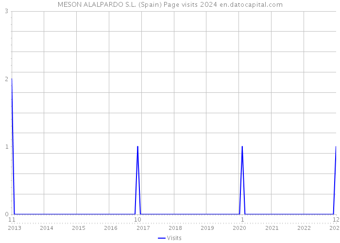 MESON ALALPARDO S.L. (Spain) Page visits 2024 