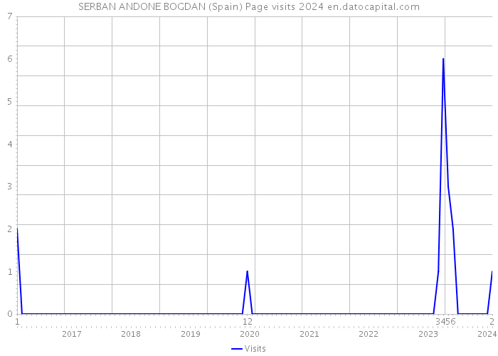 SERBAN ANDONE BOGDAN (Spain) Page visits 2024 