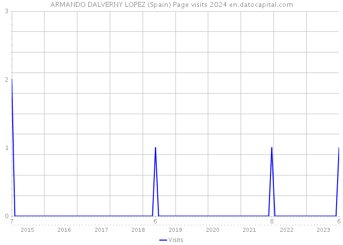 ARMANDO DALVERNY LOPEZ (Spain) Page visits 2024 