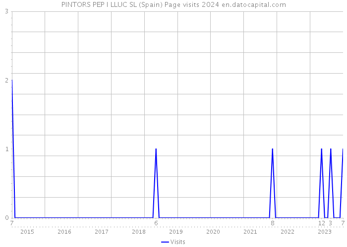 PINTORS PEP I LLUC SL (Spain) Page visits 2024 